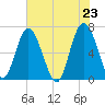 Hudson Creek Entrance tide chart for Sunday, May 23, 2021