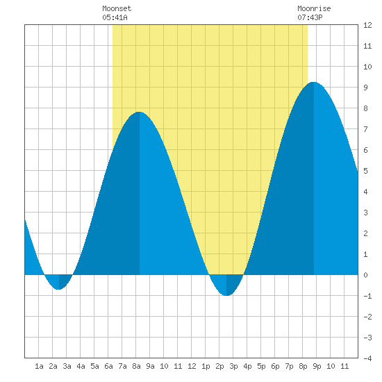 Hudson Creek Entrance tide chart for Tuesday, May 25, 2021