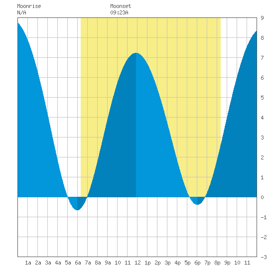 Hudson Creek Entrance tide chart for Saturday, May 29, 2021