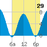 Hudson Creek Entrance tide chart for Saturday, May 29, 2021