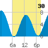 Hudson Creek Entrance tide chart for Sunday, May 30, 2021
