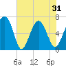 Hudson Creek Entrance tide chart for Monday, May 31, 2021