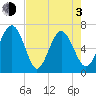 Hudson Creek Entrance tide chart for Monday, May 3, 2021