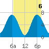 Hudson Creek Entrance tide chart for Thursday, May 6, 2021