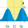 Hudson Creek Entrance tide chart for Friday, May 7, 2021