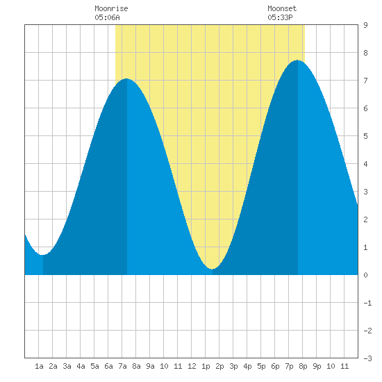 Hudson Creek Entrance tide chart for Saturday, May 8, 2021