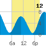Hudson Creek Entrance tide chart for Saturday, June 12, 2021