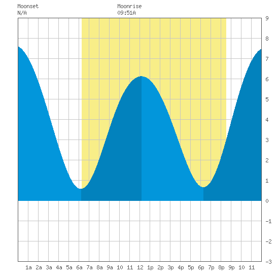 Hudson Creek Entrance tide chart for Monday, June 14, 2021