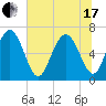 Hudson Creek Entrance tide chart for Thursday, June 17, 2021
