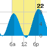 Hudson Creek Entrance tide chart for Tuesday, June 22, 2021