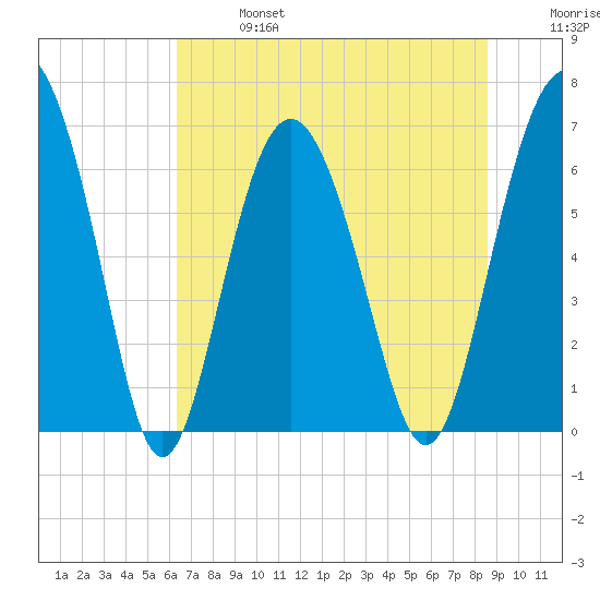 Hudson Creek Entrance tide chart for Sunday, June 27, 2021