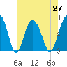 Hudson Creek Entrance tide chart for Sunday, June 27, 2021