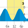 Hudson Creek Entrance tide chart for Thursday, June 3, 2021