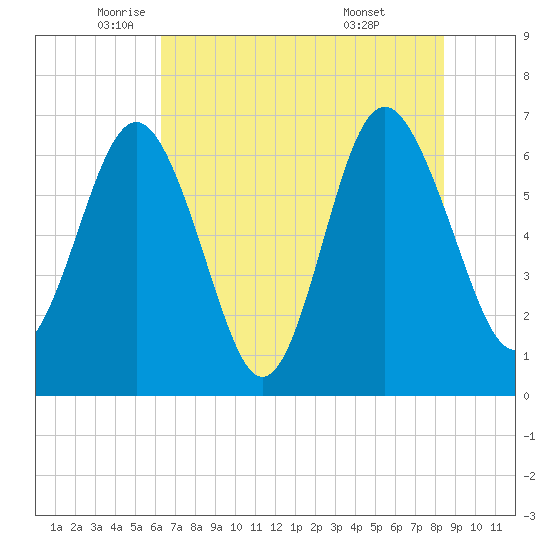 Hudson Creek Entrance tide chart for Friday, June 4, 2021