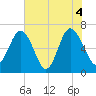 Hudson Creek Entrance tide chart for Friday, June 4, 2021