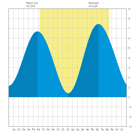 Hudson Creek Entrance tide chart for Saturday, June 5, 2021