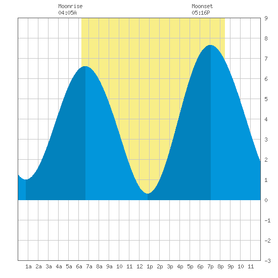 Hudson Creek Entrance tide chart for Sunday, June 6, 2021