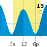 Hudson Creek Entrance tide chart for Tuesday, July 13, 2021