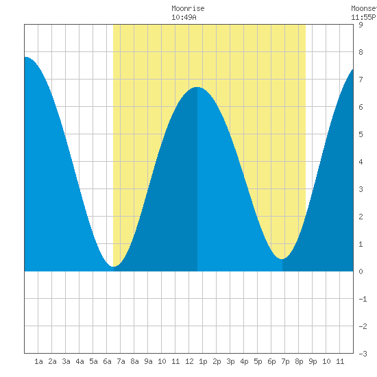 Hudson Creek Entrance tide chart for Wednesday, July 14, 2021