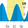 Hudson Creek Entrance tide chart for Friday, July 16, 2021