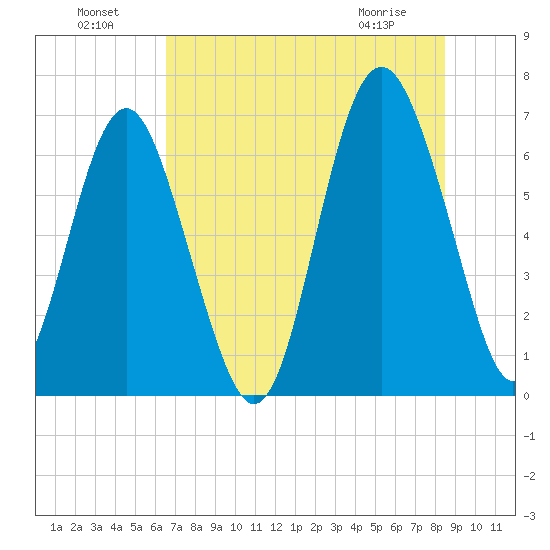 Hudson Creek Entrance tide chart for Monday, July 19, 2021