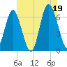 Hudson Creek Entrance tide chart for Monday, July 19, 2021