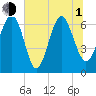 Hudson Creek Entrance tide chart for Thursday, July 1, 2021