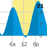 Hudson Creek Entrance tide chart for Wednesday, July 21, 2021