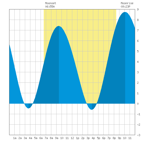 Hudson Creek Entrance tide chart for Saturday, July 24, 2021