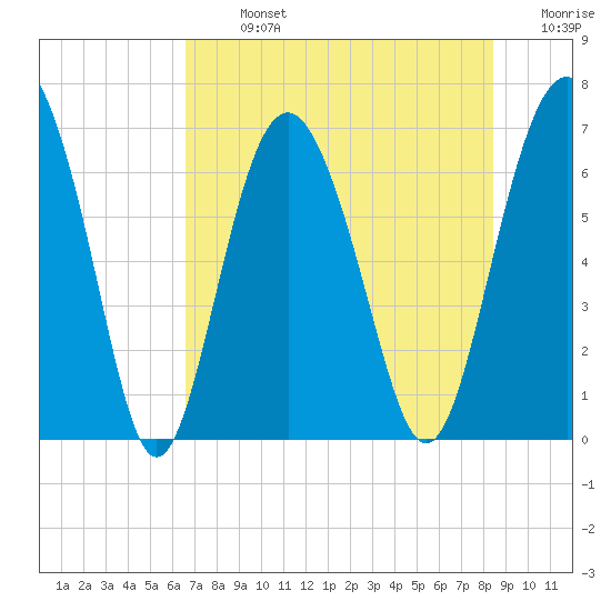 Hudson Creek Entrance tide chart for Monday, July 26, 2021
