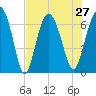 Hudson Creek Entrance tide chart for Tuesday, July 27, 2021