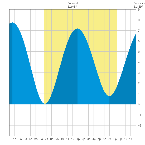 Hudson Creek Entrance tide chart for Wednesday, July 28, 2021