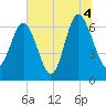 Hudson Creek Entrance tide chart for Sunday, July 4, 2021