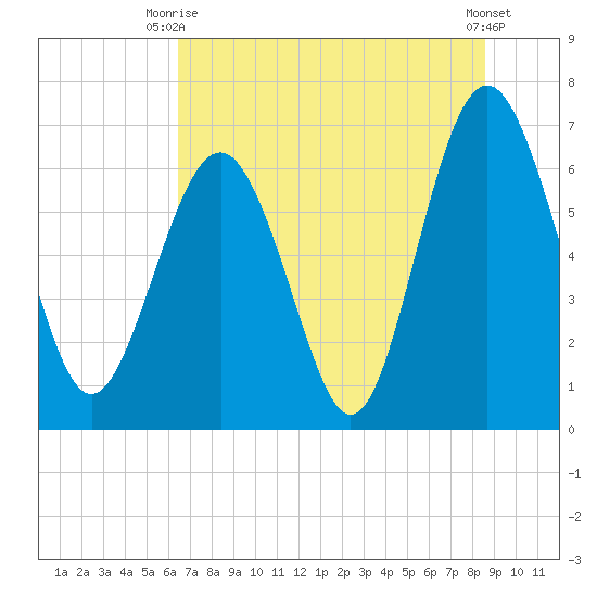 Hudson Creek Entrance tide chart for Thursday, July 8, 2021