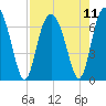 Hudson Creek Entrance tide chart for Wednesday, August 11, 2021
