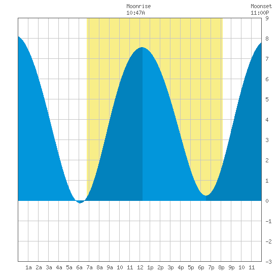Hudson Creek Entrance tide chart for Thursday, August 12, 2021