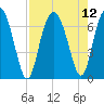 Hudson Creek Entrance tide chart for Thursday, August 12, 2021