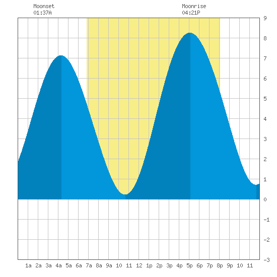 Hudson Creek Entrance tide chart for Tuesday, August 17, 2021