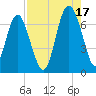 Hudson Creek Entrance tide chart for Tuesday, August 17, 2021