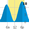 Hudson Creek Entrance tide chart for Wednesday, August 18, 2021
