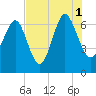 Hudson Creek Entrance tide chart for Sunday, August 1, 2021
