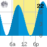 Hudson Creek Entrance tide chart for Sunday, August 22, 2021