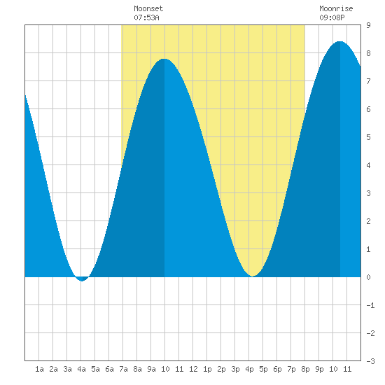 Hudson Creek Entrance tide chart for Monday, August 23, 2021