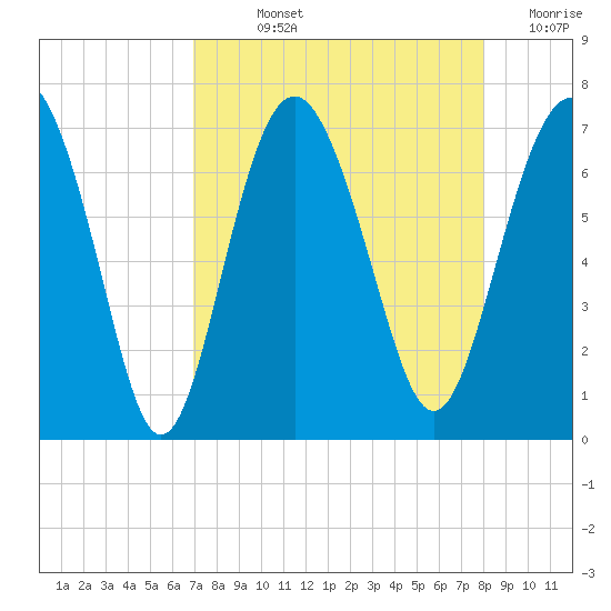 Hudson Creek Entrance tide chart for Wednesday, August 25, 2021
