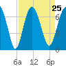 Hudson Creek Entrance tide chart for Wednesday, August 25, 2021