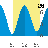 Hudson Creek Entrance tide chart for Thursday, August 26, 2021