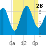 Hudson Creek Entrance tide chart for Saturday, August 28, 2021