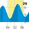 Hudson Creek Entrance tide chart for Sunday, August 29, 2021