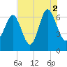 Hudson Creek Entrance tide chart for Monday, August 2, 2021