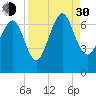 Hudson Creek Entrance tide chart for Monday, August 30, 2021